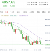 欧元区通胀回升，金价放量下探