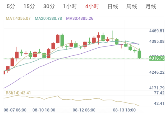 昨夜金价大跳水(2026年8月14日)
