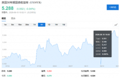 金价暴跌后回暖，市场等待美联储会议纪要