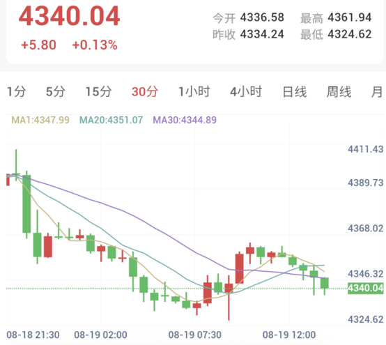 和谈停滞与阿联酋断航加剧危机,紧缩恐慌拖累金价