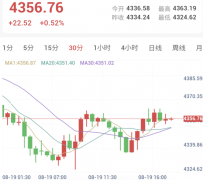 特朗普支持率降至任内新低，金价低位反弹