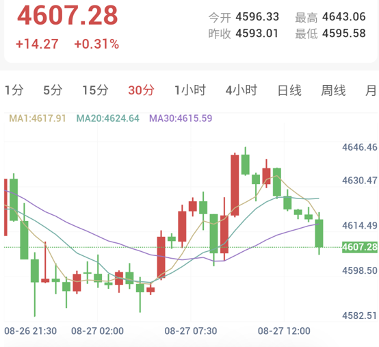 美国财长与美联储主席政策分歧，年会前夕金价冲高回落