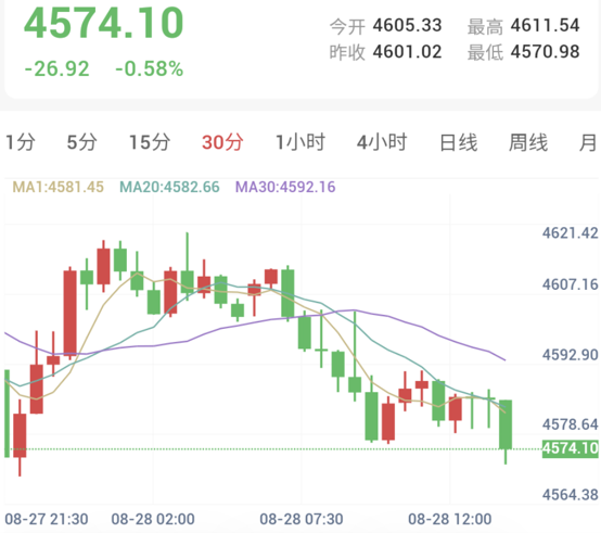 卡塔尔推进伊朗和谈，年会前夕金价承压下探