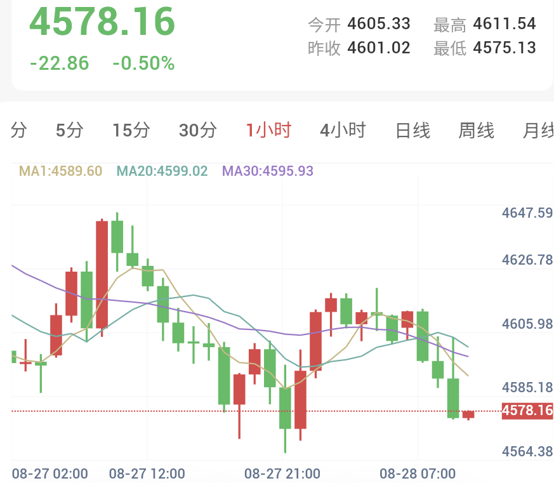 金价跌破4600美元，市场等待今夜沃什定调