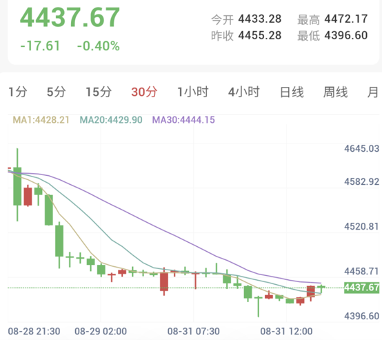 特朗普突发AI短片炸毁伊朗，金价承压下探