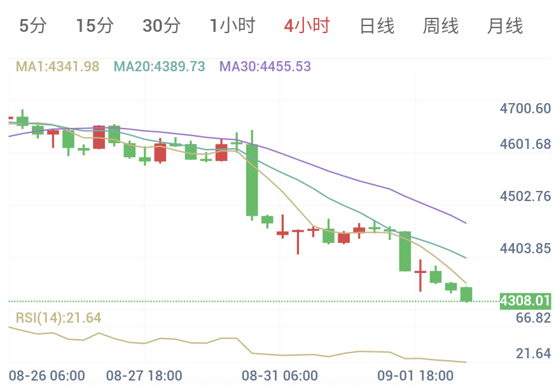 美伊战事复燃，黄金跌至4300（2026/09/02）