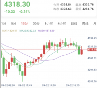 金价探底反抽动能衰竭