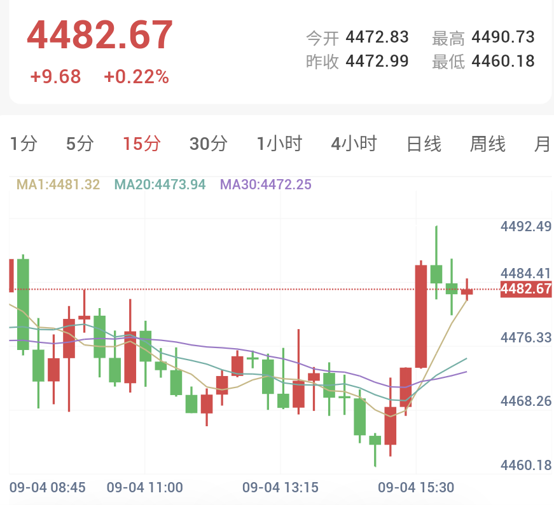 鸽派言论提振,金银重返4500关口