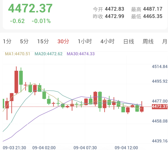 今晚非农即将发布，金价窄幅震固