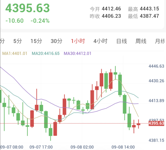 胡塞武装袭击沙特，金价跌破4400美元
