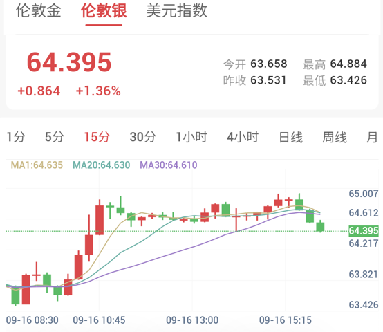 决议前夕金银探底回升，白银动力更强