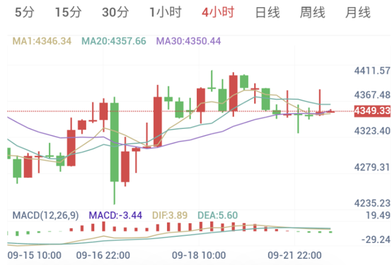 美联储鹰声嘹亮，黄金继续承压（2026/09/22）