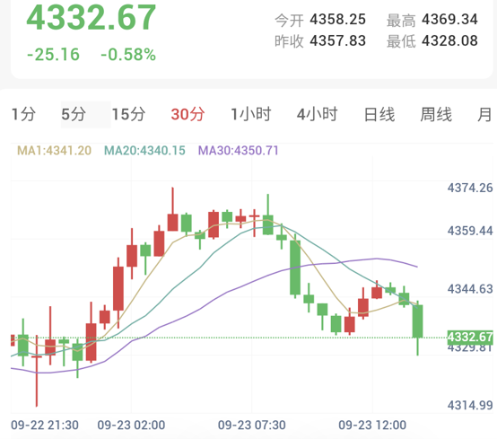 特朗普称美国大选后与伊朗和谈，金价下挫失守4340关口