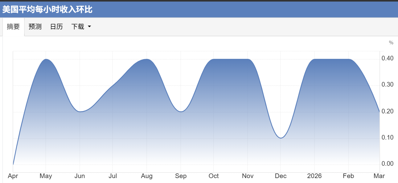 2026年3月非农数据深度解析报告