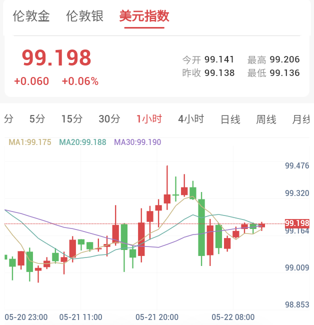油价美元冲高回落，金价惊魂企稳，深度回调何时结束？