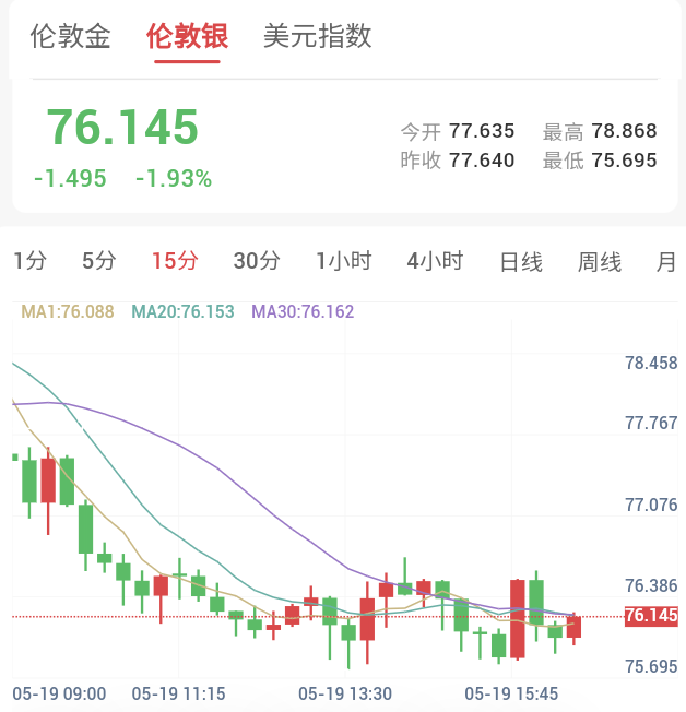 瑞银下调缺口，贵金属继续承压