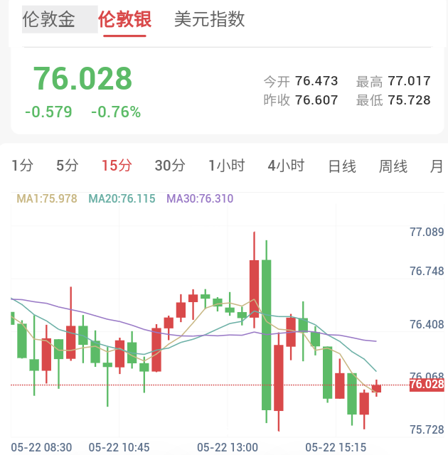沃什就任美联储主席，贵金属承压分化
