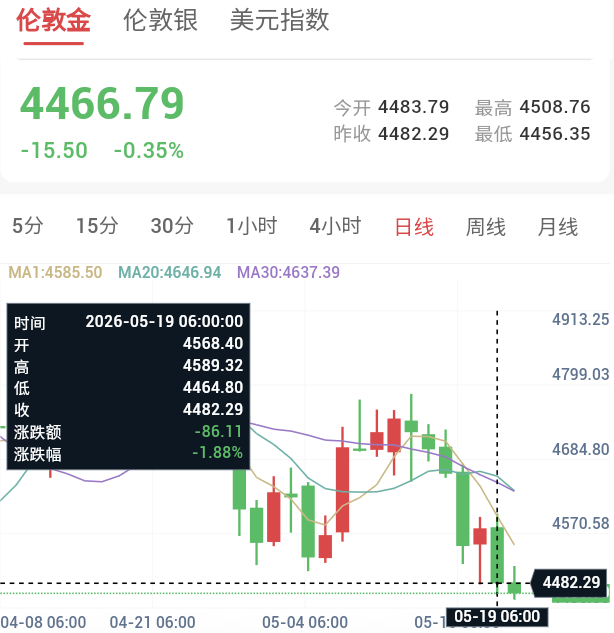 美债收益率飙升，贵金属破位下行