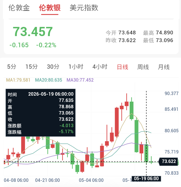 美债收益率飙升，贵金属破位下行