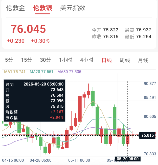 黄金上演V型反转，收复4500美元关口