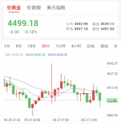欧日央行集体放鹰，金价跌破4500关口