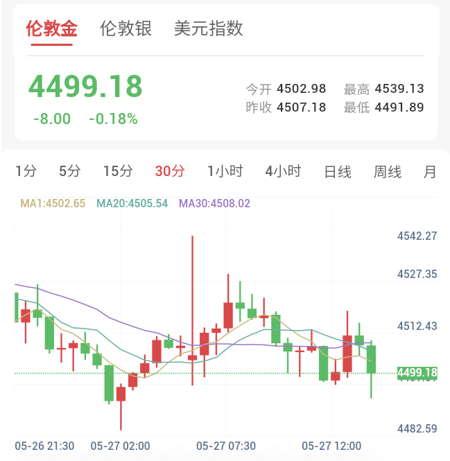 欧日央行集体放鹰,金价跌破4500关口