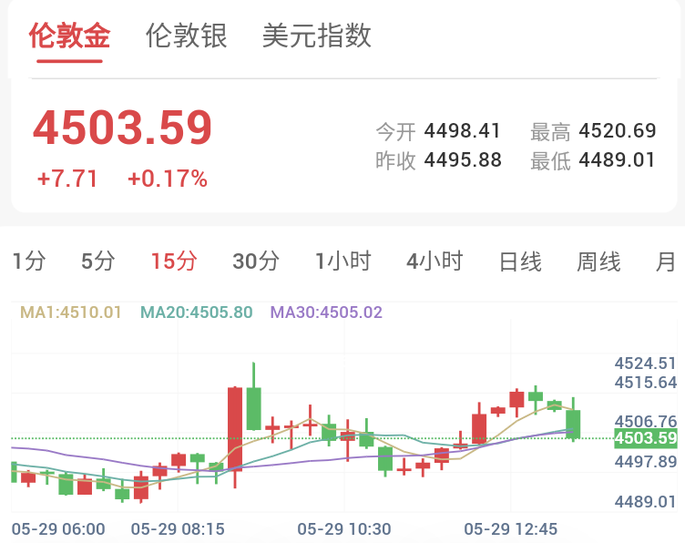 全球市场紧盯特朗普签字,金价低位反弹