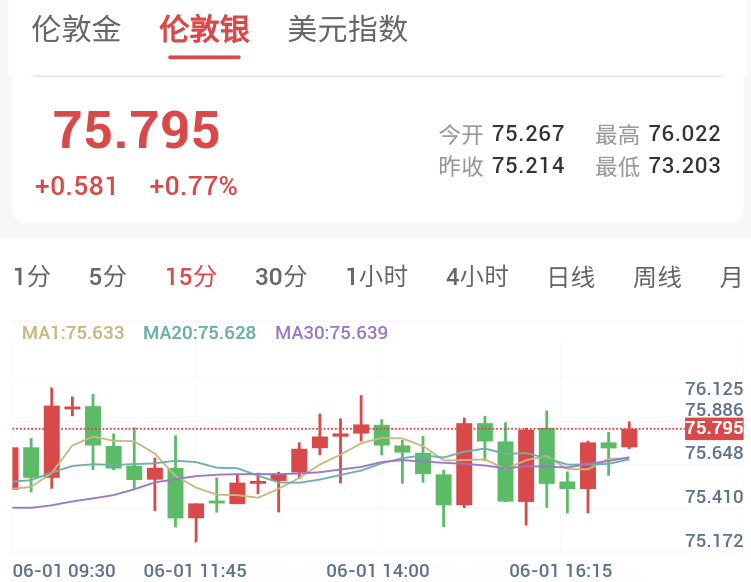 美国制造业PMI超预期，贵金属震荡承压