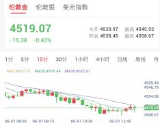 美伊冲突再度爆发，伊朗展开报复式袭击，金价维持弱势