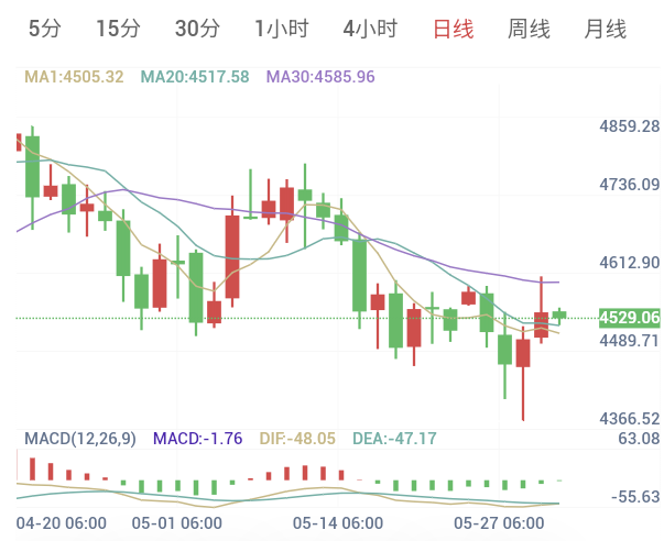 6.1黄金日内早盘解析