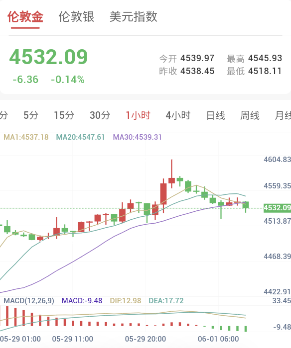 6.1黄金日内早盘解析