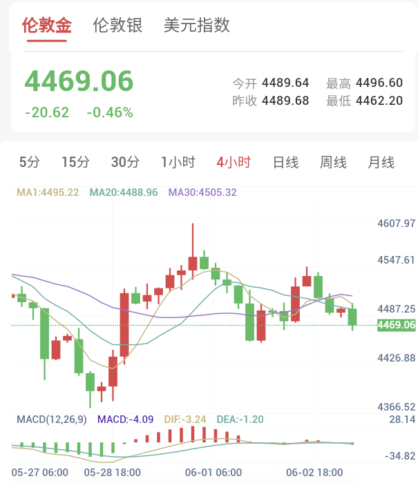 2026年6月3日黄金日内早盘解析