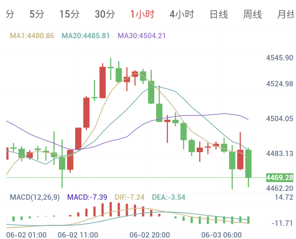 2026年6月3日黄金日内早盘解析