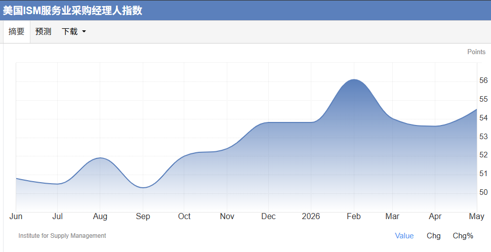 美国5月ADP新增就业12.2万创一年新高