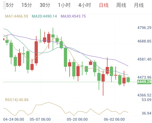 2026年6月5日黄金日内早盘解析
