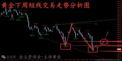 金玉堂：6.6黄金空头如此强势，下周多头还能有望上来？