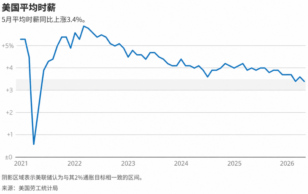 5月非农报告:世界杯带动强劲就业