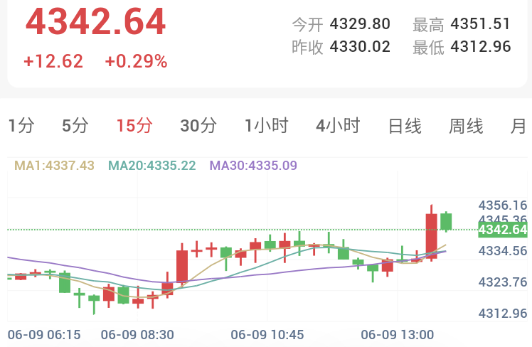 亚市午间黄金低位企稳，停火后价格窄幅震荡