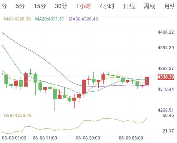 2026年6月9日黄金日内早盘解析