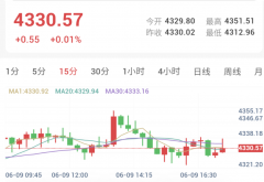 AI巨头掀IPO热潮，市场静待CPI，金价维持横盘震荡