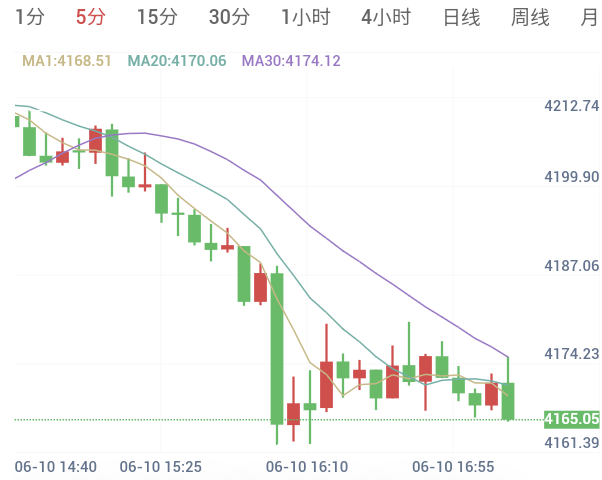美汽油价格大涨,市场预计CPI涨幅破三年最高,黄金放量大跌