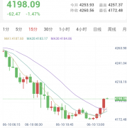 伊朗展开报复，猛击海湾地区，金价多空激战