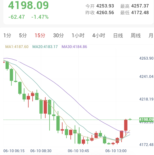伊朗展开报复,猛击海湾地区,金价多空激战
