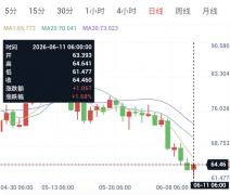 美国CPI超预期飙升，金银创6个月新低