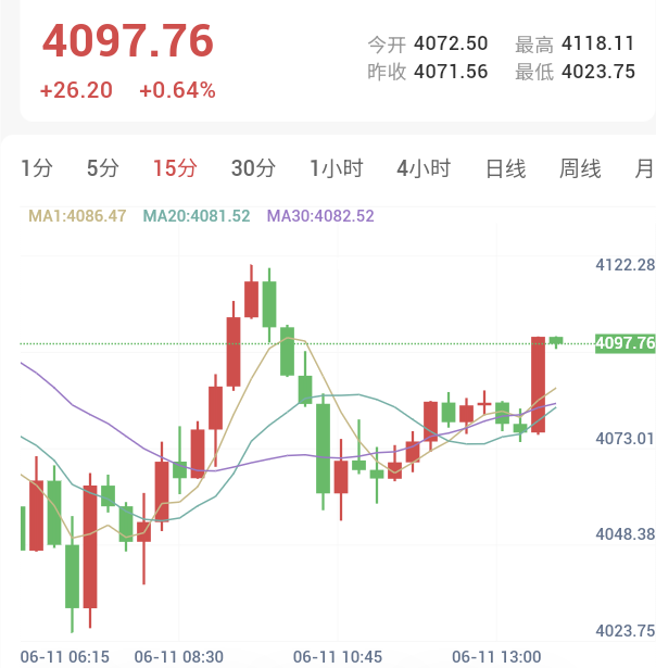 市场消化通胀预期,黄金触底爆发V型反弹