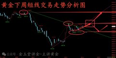 金玉堂：6.14黄金不一定能完全上去，下周短线多空都做