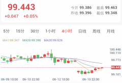 美伊签署停战备忘录，金价大涨，全球聚焦联储会议