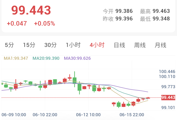 美伊签署停战备忘录，金价大涨，全球聚焦联储会议