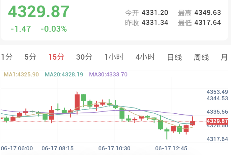 美伊敲定3000亿私人基金,多空围绕4330美元拉锯