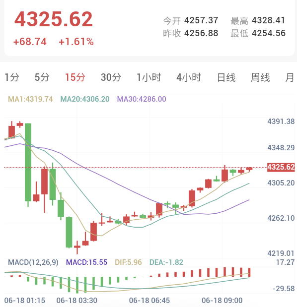 2026年6月18日 黄金日内早盘解析